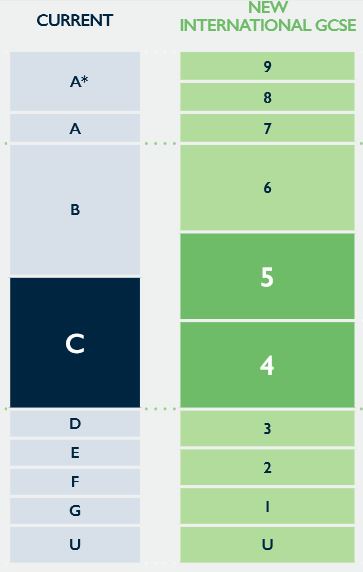 Chessington School - Understanding the 9-1 grading system